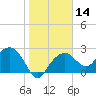 Marco Island tide chart for Sunday, January 14, 2024