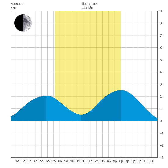 Marco Island tide chart for Wednesday, January 17, 2024