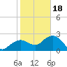 Marco Island tide chart for Thursday, January 18, 2024