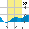 Marco Island tide chart for Monday, January 22, 2024
