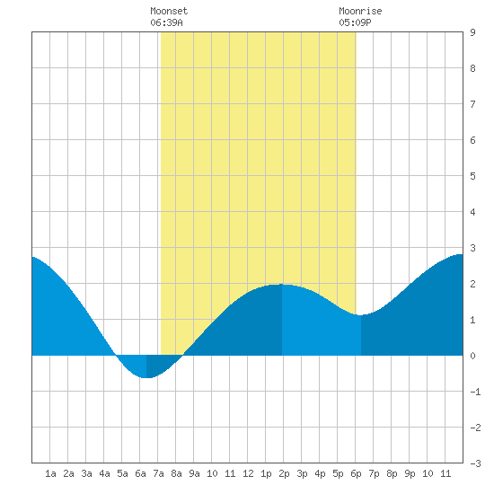 Marco Island tide chart for Wednesday, January 24, 2024