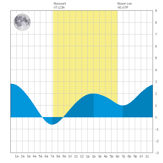 Marco Island tide chart for Thursday, January 25, 2024