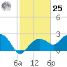 Marco Island tide chart for Thursday, January 25, 2024