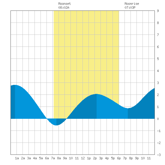 Marco Island tide chart for Friday, January 26, 2024