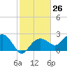 Marco Island tide chart for Friday, January 26, 2024