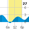 Marco Island tide chart for Saturday, January 27, 2024