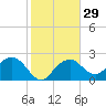 Marco Island tide chart for Monday, January 29, 2024