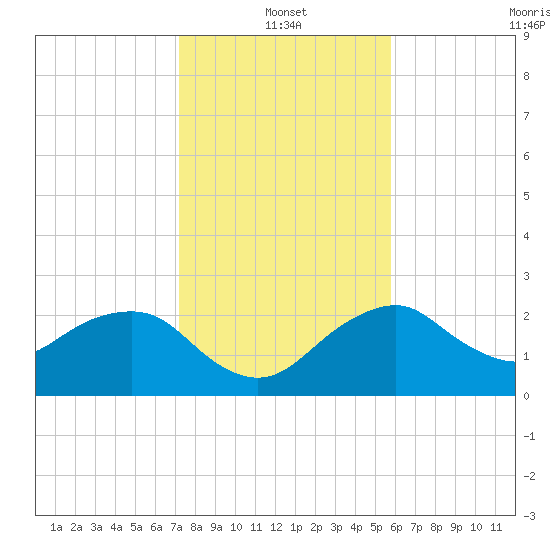 Marco Island tide chart for Tuesday, January 2, 2024