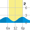 Marco Island tide chart for Tuesday, January 2, 2024