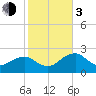 Marco Island tide chart for Wednesday, January 3, 2024