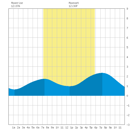 Marco Island tide chart for Thursday, January 4, 2024