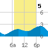 Marco Island tide chart for Friday, January 5, 2024