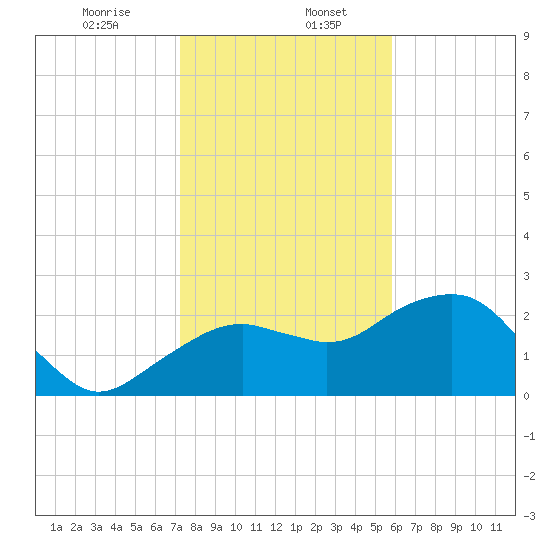 Marco Island tide chart for Saturday, January 6, 2024