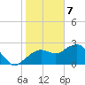 Marco Island tide chart for Sunday, January 7, 2024