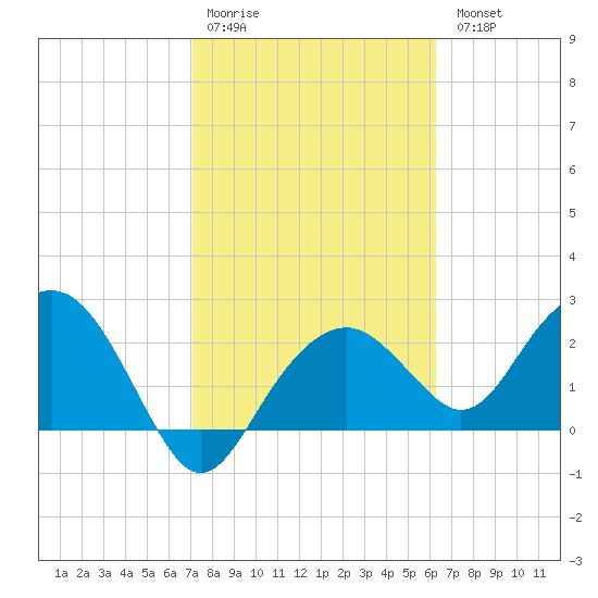 Marco Island tide chart for Saturday, February 10, 2024