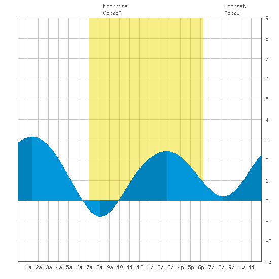 Marco Island tide chart for Sunday, February 11, 2024