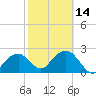 Marco Island tide chart for Wednesday, February 14, 2024