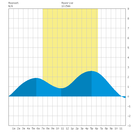 Marco Island tide chart for Thursday, February 15, 2024