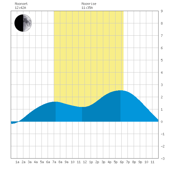 Marco Island tide chart for Friday, February 16, 2024