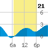 Marco Island tide chart for Wednesday, February 21, 2024