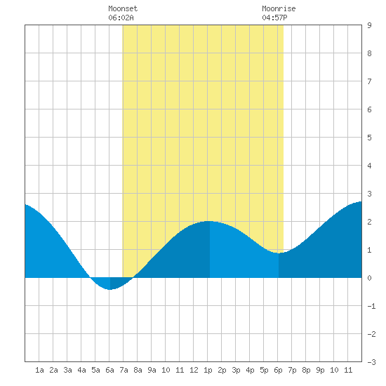 Marco Island tide chart for Thursday, February 22, 2024