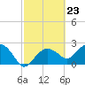 Marco Island tide chart for Friday, February 23, 2024