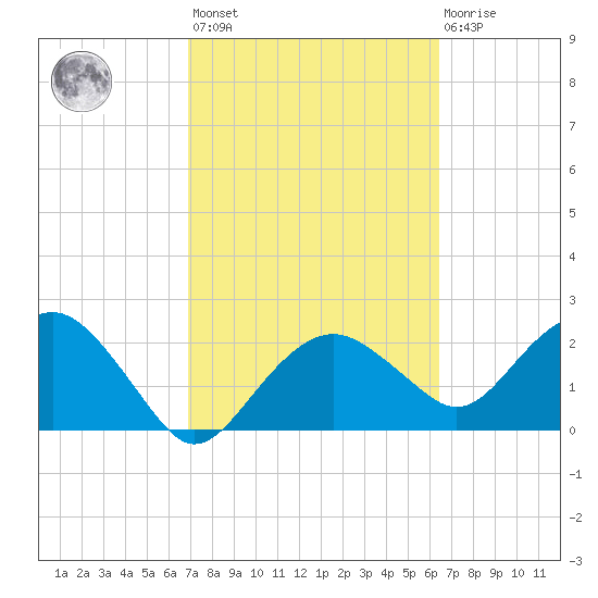 Marco Island tide chart for Saturday, February 24, 2024