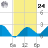 Marco Island tide chart for Saturday, February 24, 2024