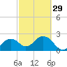 Marco Island tide chart for Thursday, February 29, 2024