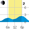 Marco Island tide chart for Friday, February 2, 2024
