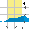 Marco Island tide chart for Sunday, February 4, 2024