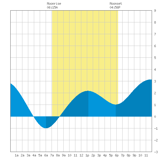 Marco Island tide chart for Thursday, February 8, 2024