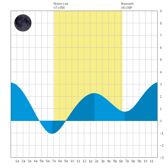 Marco Island tide chart for Friday, February 9, 2024