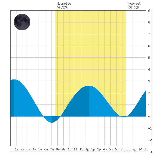 Marco Island tide chart for Sunday, March 10, 2024