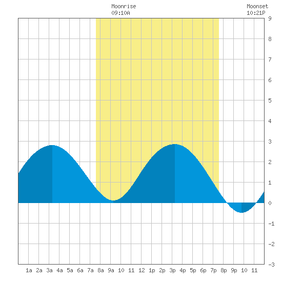 Marco Island tide chart for Tuesday, March 12, 2024