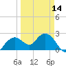 Marco Island tide chart for Thursday, March 14, 2024