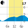 Marco Island tide chart for Sunday, March 17, 2024