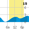 Marco Island tide chart for Tuesday, March 19, 2024