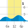 Marco Island tide chart for Friday, March 1, 2024