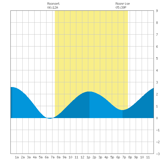 Marco Island tide chart for Friday, March 22, 2024