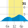 Marco Island tide chart for Sunday, March 31, 2024