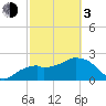 Marco Island tide chart for Sunday, March 3, 2024