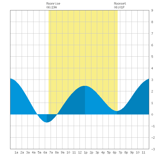 Marco Island tide chart for Saturday, March 9, 2024