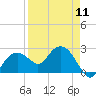 Marco Island tide chart for Thursday, April 11, 2024