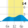 Marco Island tide chart for Sunday, April 14, 2024