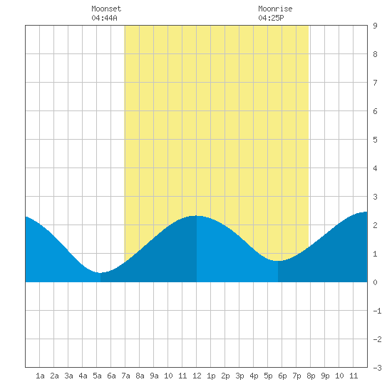 Marco Island tide chart for Friday, April 19, 2024