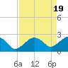 Marco Island tide chart for Friday, April 19, 2024