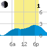 Marco Island tide chart for Monday, April 1, 2024