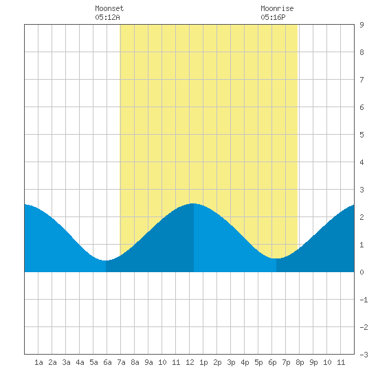 Marco Island tide chart for Saturday, April 20, 2024
