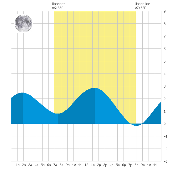 Marco Island tide chart for Tuesday, April 23, 2024